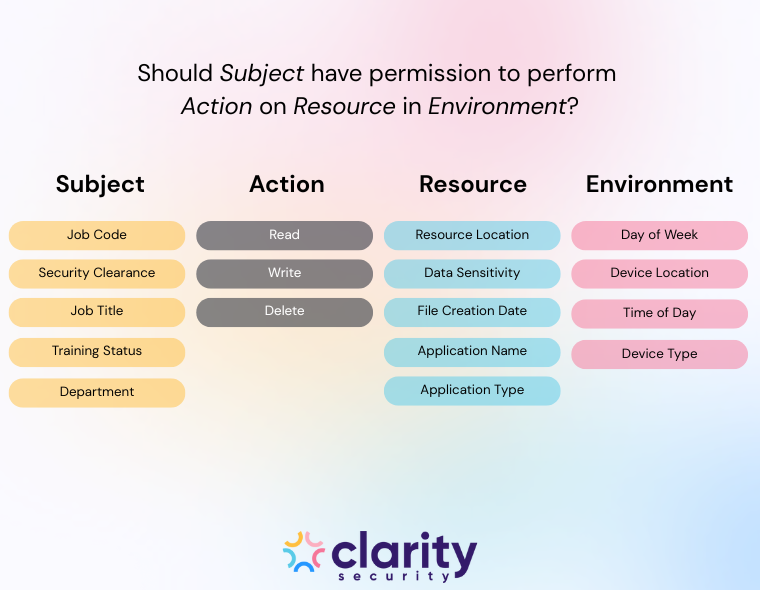 A graphic displaying different types of attributes used in ABAC, separated by the four categories of Subject, Action, Resource, and Environment