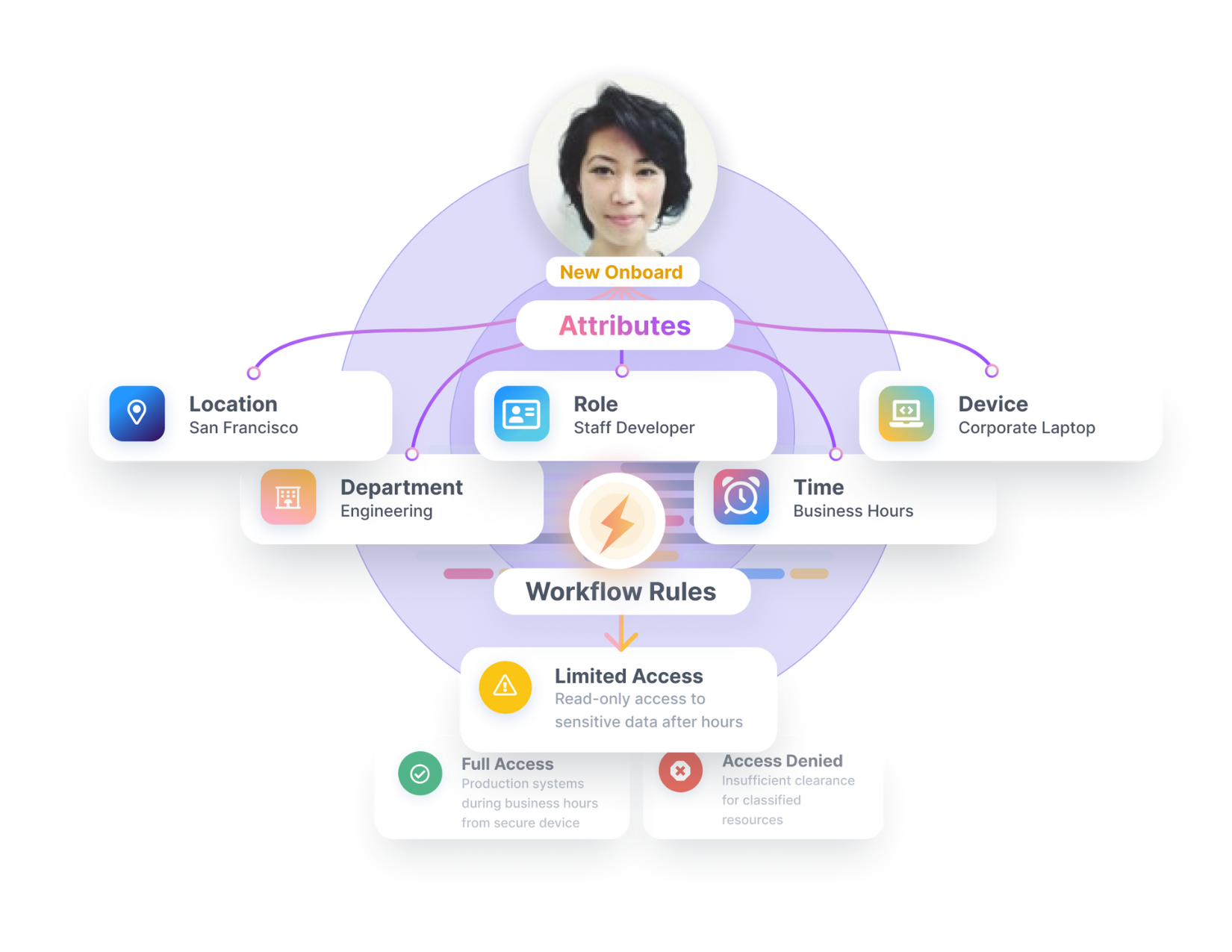 Role Attributes