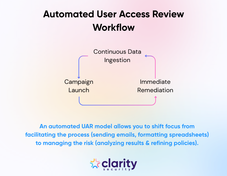 A graphic showing an automated user access review workflow. The graphic shows a circular relationship between Continuous Data Ingestion, Campaigns Launching, and Immediate Remediation. Text at the bottom reads: An automated UAR model allows you to shift focus from facilitating the process (sending emails, formatting spreadsheets) to managing the risk (analyzing results & refining policies).