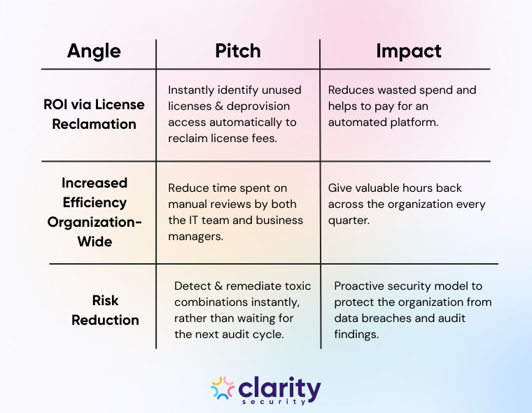 A graphic outlining three angles to build a business case for an automated user access review platform. These include ROI via License Reclamation, Increased efficiency organization-wide, and risk reduction.