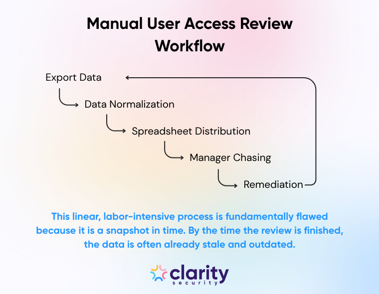 A graphic showing the traditional, manual user review process. The graphic displays the 5 linear stages of Exporting data, Data normalization, Spreadsheet Distribution, Manager chasing, Remediation. Text at the bottom reads: This linear, labor-intensive process is fundamentally flawed because it is a snapshot in time. By the time the review is finished, the data is already stale and outdated.