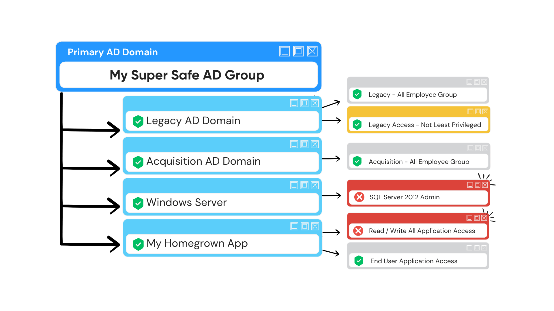 NestedFederated Access Risks - Graphic-1