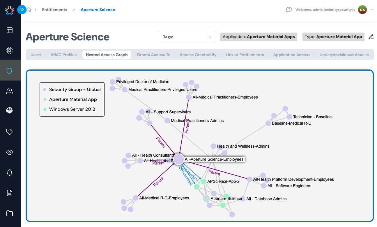 Clarity Security's nested access graph